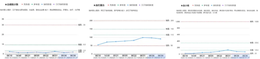 Peripheral blood count trends showing white blood cells, hemoglobin, and platelets recovering from abnormal low values toward normal reference ranges during glofitamab treatment.