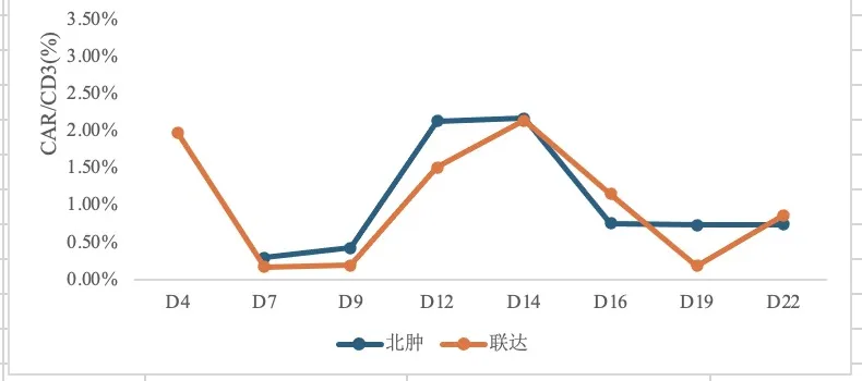 CAR-T expansion trend chart showing CAR/CD3(%) over days D4–D22 post-infusion. Both Northern Pharma (blue) and LianDa (orange) curves remain below 0.5%, indicating poor in vivo expansion.