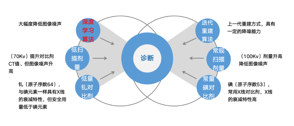 Diagram of the dual-low CT concept: low kVp, low contrast dose and deep-learning reconstruction, using gadolinium (atomic number 64) contrast in place of iodine (atomic number 53)